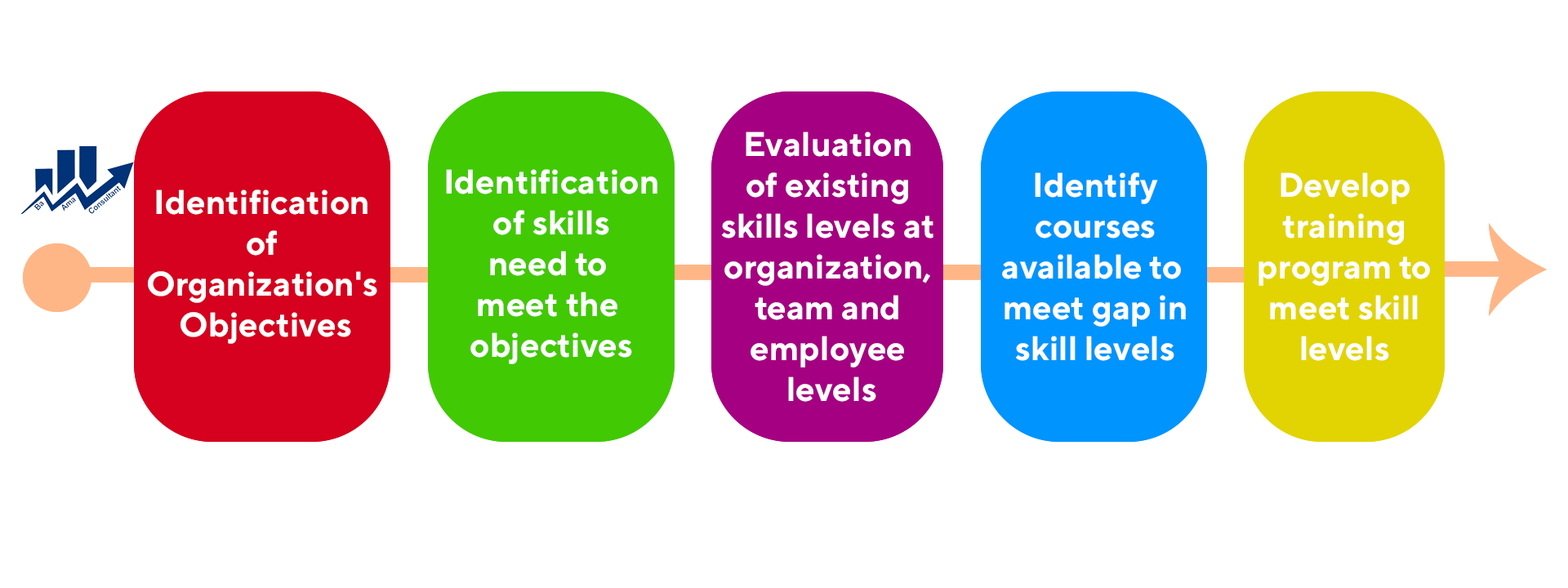 How To Do Employee Training And Development | BaAma Consultant